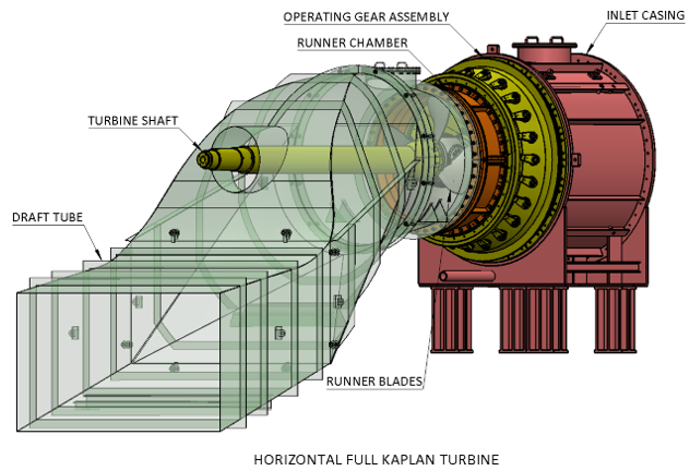 Kaplan Turbines